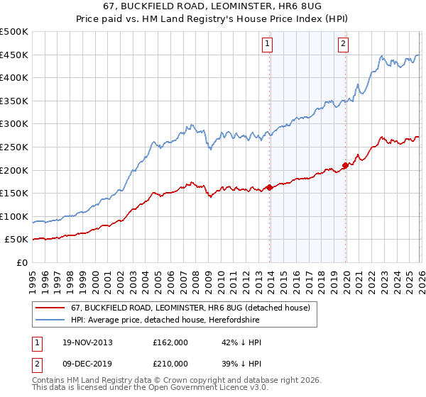 67, BUCKFIELD ROAD, LEOMINSTER, HR6 8UG: Price paid vs HM Land Registry's House Price Index