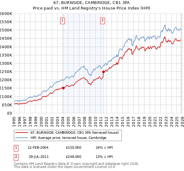 67, BURNSIDE, CAMBRIDGE, CB1 3PA: Price paid vs HM Land Registry's House Price Index