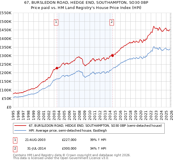 67, BURSLEDON ROAD, HEDGE END, SOUTHAMPTON, SO30 0BP: Price paid vs HM Land Registry's House Price Index