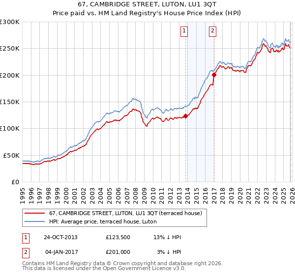 67, CAMBRIDGE STREET, LUTON, LU1 3QT: Price paid vs HM Land Registry's House Price Index