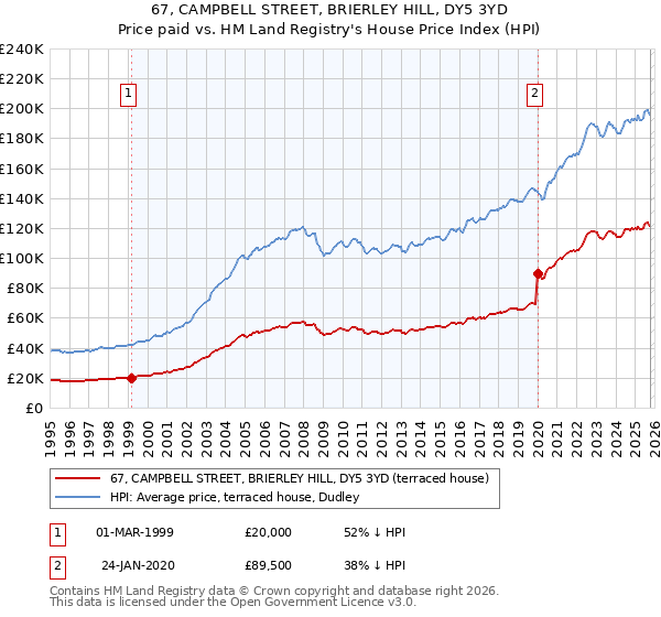 67, CAMPBELL STREET, BRIERLEY HILL, DY5 3YD: Price paid vs HM Land Registry's House Price Index
