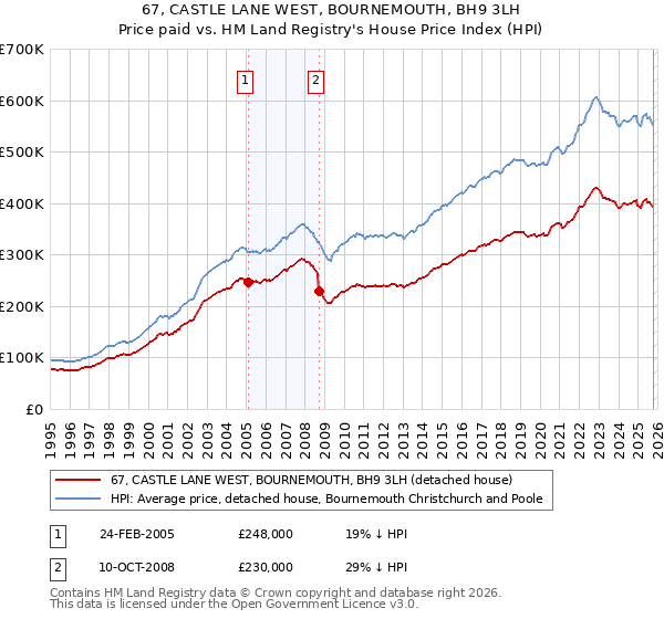 67, CASTLE LANE WEST, BOURNEMOUTH, BH9 3LH: Price paid vs HM Land Registry's House Price Index