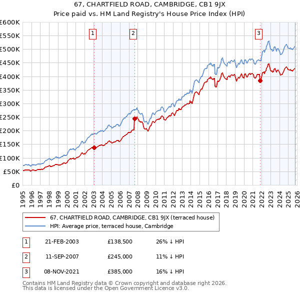 67, CHARTFIELD ROAD, CAMBRIDGE, CB1 9JX: Price paid vs HM Land Registry's House Price Index