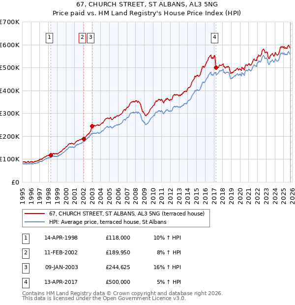 67, CHURCH STREET, ST ALBANS, AL3 5NG: Price paid vs HM Land Registry's House Price Index
