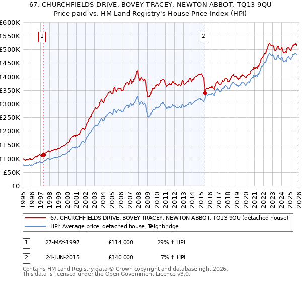 67, CHURCHFIELDS DRIVE, BOVEY TRACEY, NEWTON ABBOT, TQ13 9QU: Price paid vs HM Land Registry's House Price Index