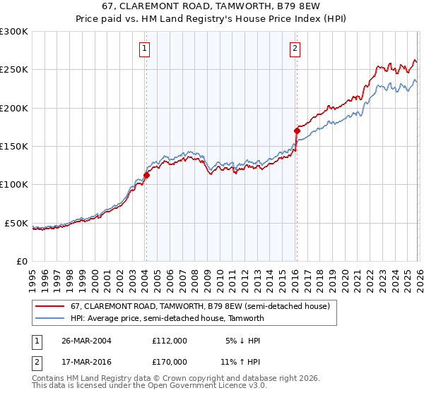 67, CLAREMONT ROAD, TAMWORTH, B79 8EW: Price paid vs HM Land Registry's House Price Index