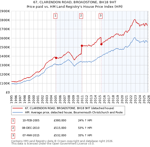 67, CLARENDON ROAD, BROADSTONE, BH18 9HT: Price paid vs HM Land Registry's House Price Index