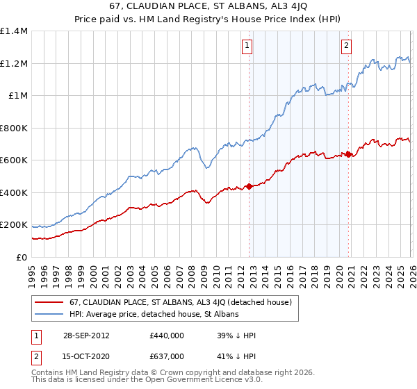 67, CLAUDIAN PLACE, ST ALBANS, AL3 4JQ: Price paid vs HM Land Registry's House Price Index