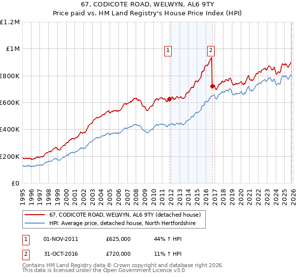 67, CODICOTE ROAD, WELWYN, AL6 9TY: Price paid vs HM Land Registry's House Price Index