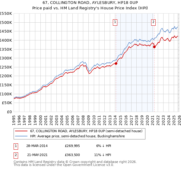 67, COLLINGTON ROAD, AYLESBURY, HP18 0UP: Price paid vs HM Land Registry's House Price Index
