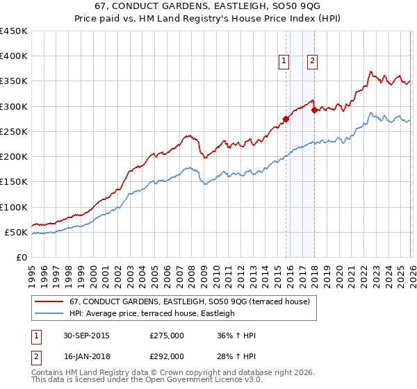 67, CONDUCT GARDENS, EASTLEIGH, SO50 9QG: Price paid vs HM Land Registry's House Price Index