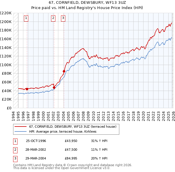 67, CORNFIELD, DEWSBURY, WF13 3UZ: Price paid vs HM Land Registry's House Price Index