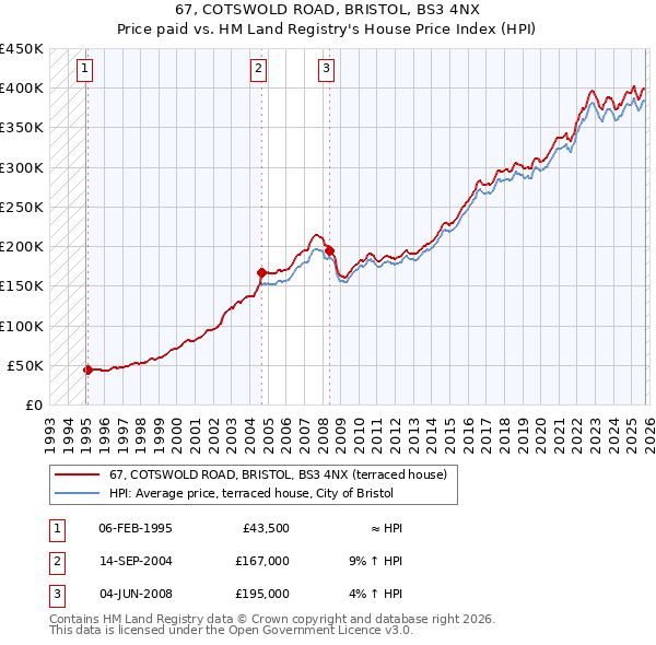 67, COTSWOLD ROAD, BRISTOL, BS3 4NX: Price paid vs HM Land Registry's House Price Index