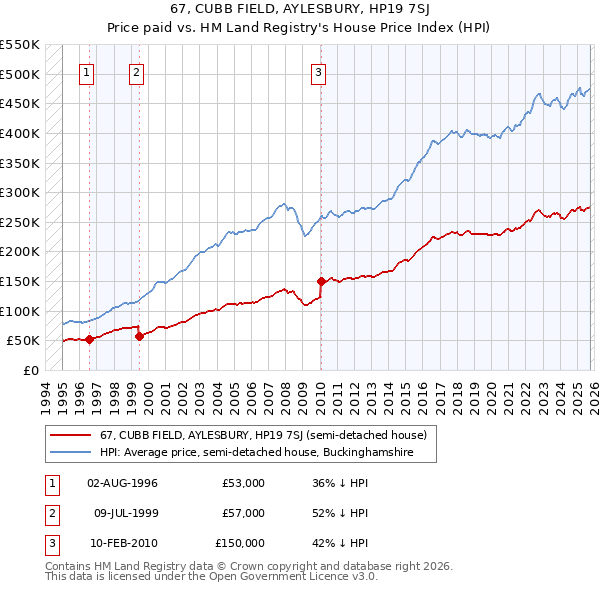 67, CUBB FIELD, AYLESBURY, HP19 7SJ: Price paid vs HM Land Registry's House Price Index
