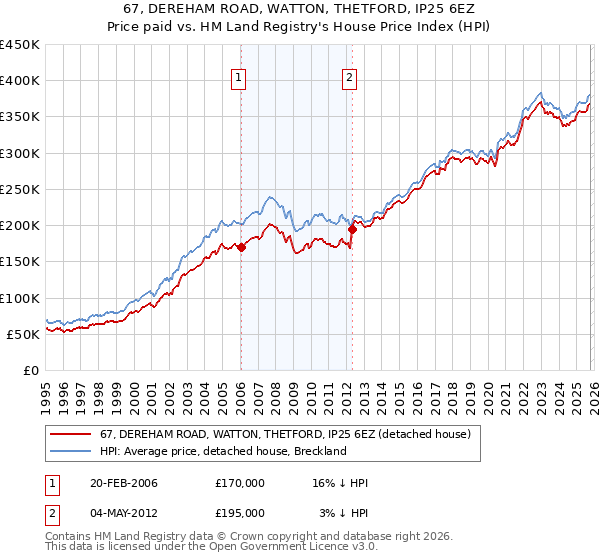 67, DEREHAM ROAD, WATTON, THETFORD, IP25 6EZ: Price paid vs HM Land Registry's House Price Index
