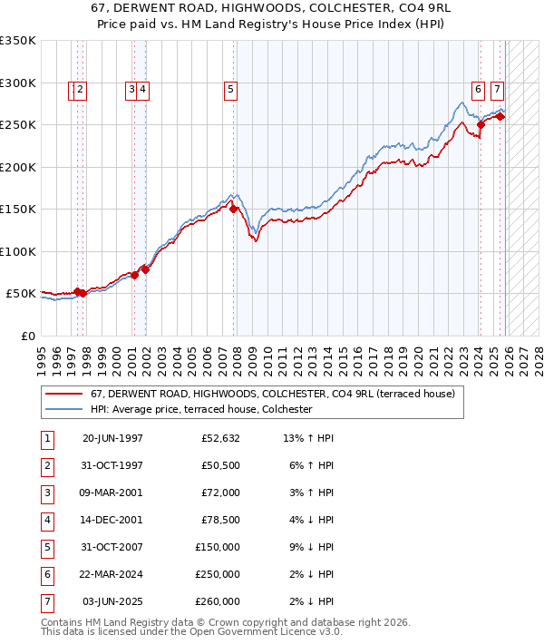 67, DERWENT ROAD, HIGHWOODS, COLCHESTER, CO4 9RL: Price paid vs HM Land Registry's House Price Index