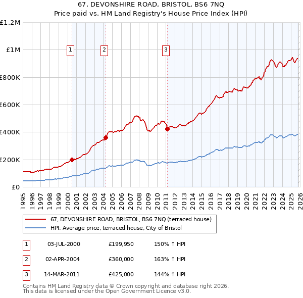 67, DEVONSHIRE ROAD, BRISTOL, BS6 7NQ: Price paid vs HM Land Registry's House Price Index