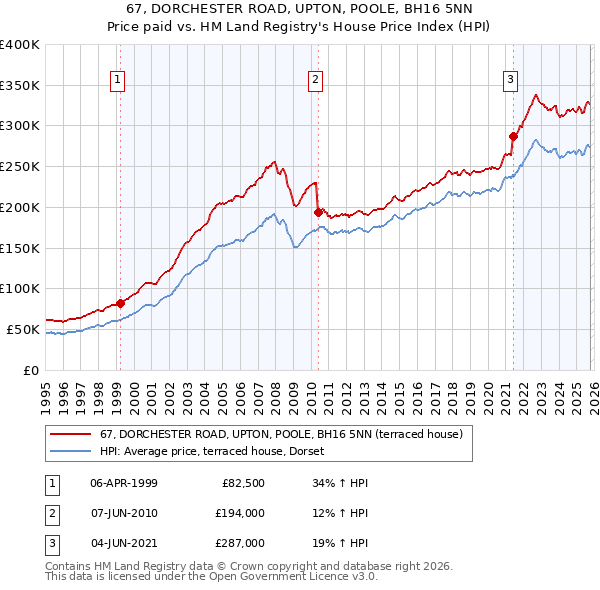 67, DORCHESTER ROAD, UPTON, POOLE, BH16 5NN: Price paid vs HM Land Registry's House Price Index