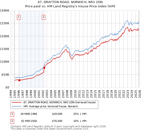 67, DRAYTON ROAD, NORWICH, NR3 2DN: Price paid vs HM Land Registry's House Price Index