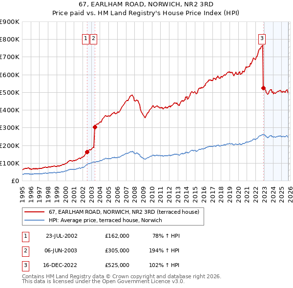 67, EARLHAM ROAD, NORWICH, NR2 3RD: Price paid vs HM Land Registry's House Price Index
