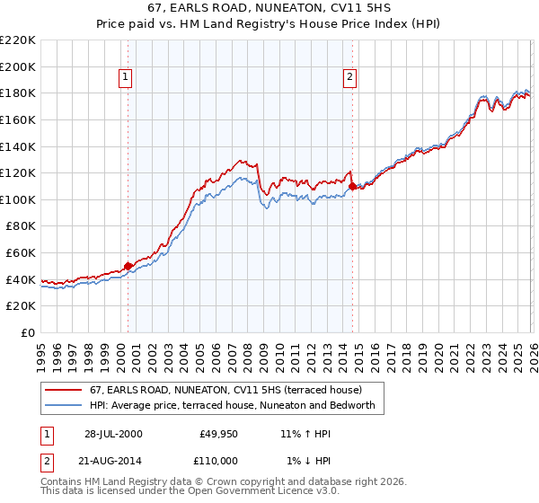 67, EARLS ROAD, NUNEATON, CV11 5HS: Price paid vs HM Land Registry's House Price Index
