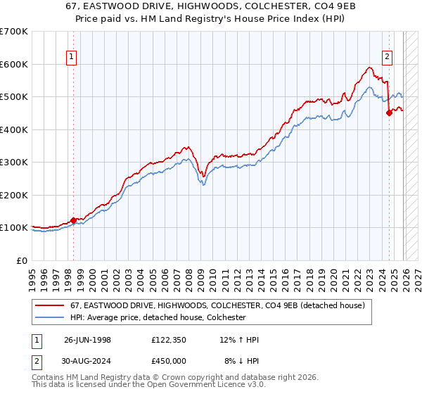 67, EASTWOOD DRIVE, HIGHWOODS, COLCHESTER, CO4 9EB: Price paid vs HM Land Registry's House Price Index