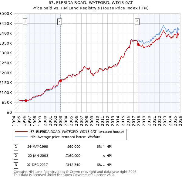 67, ELFRIDA ROAD, WATFORD, WD18 0AT: Price paid vs HM Land Registry's House Price Index