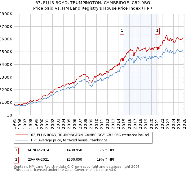 67, ELLIS ROAD, TRUMPINGTON, CAMBRIDGE, CB2 9BG: Price paid vs HM Land Registry's House Price Index