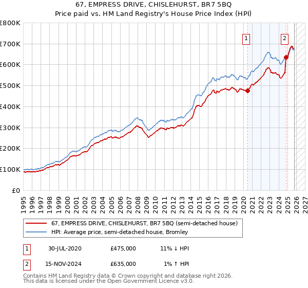 67, EMPRESS DRIVE, CHISLEHURST, BR7 5BQ: Price paid vs HM Land Registry's House Price Index
