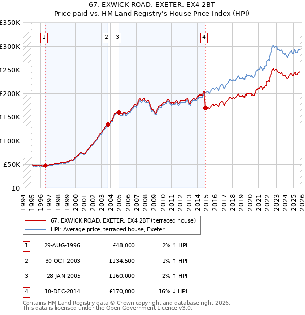 67, EXWICK ROAD, EXETER, EX4 2BT: Price paid vs HM Land Registry's House Price Index