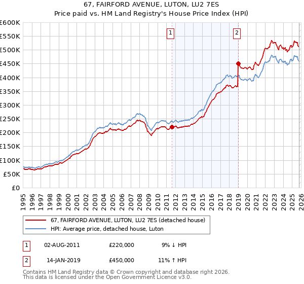 67, FAIRFORD AVENUE, LUTON, LU2 7ES: Price paid vs HM Land Registry's House Price Index