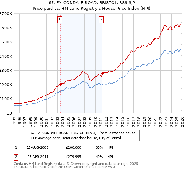 67, FALCONDALE ROAD, BRISTOL, BS9 3JP: Price paid vs HM Land Registry's House Price Index