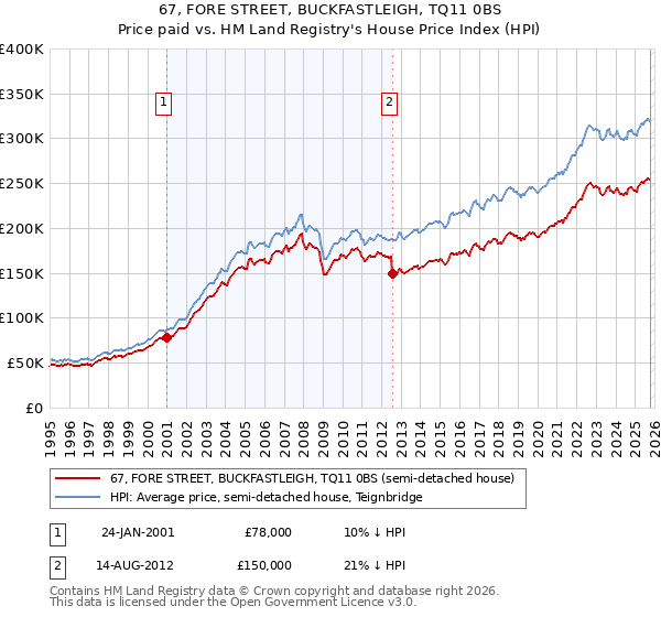 67, FORE STREET, BUCKFASTLEIGH, TQ11 0BS: Price paid vs HM Land Registry's House Price Index