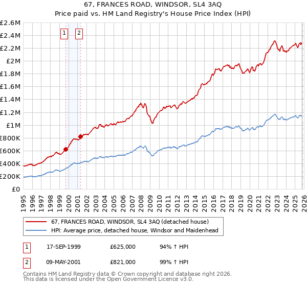 67, FRANCES ROAD, WINDSOR, SL4 3AQ: Price paid vs HM Land Registry's House Price Index