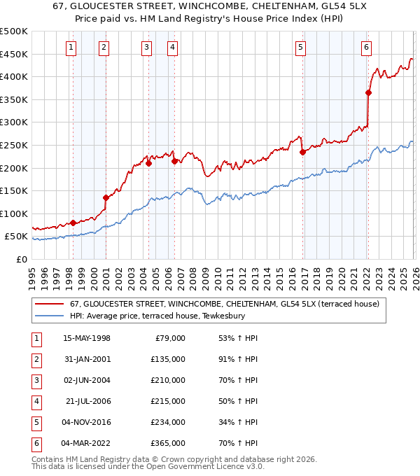 67, GLOUCESTER STREET, WINCHCOMBE, CHELTENHAM, GL54 5LX: Price paid vs HM Land Registry's House Price Index