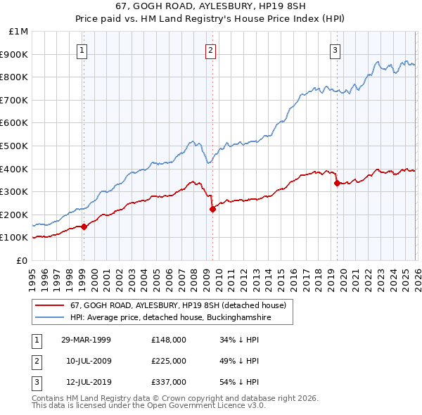 67, GOGH ROAD, AYLESBURY, HP19 8SH: Price paid vs HM Land Registry's House Price Index