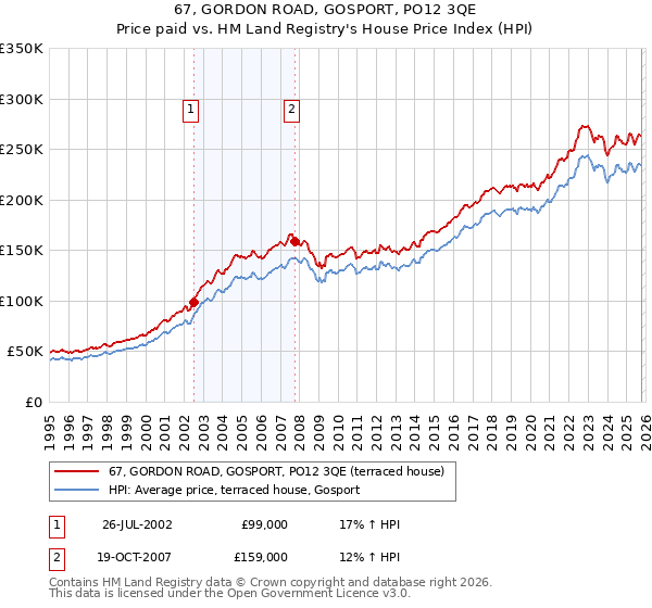 67, GORDON ROAD, GOSPORT, PO12 3QE: Price paid vs HM Land Registry's House Price Index
