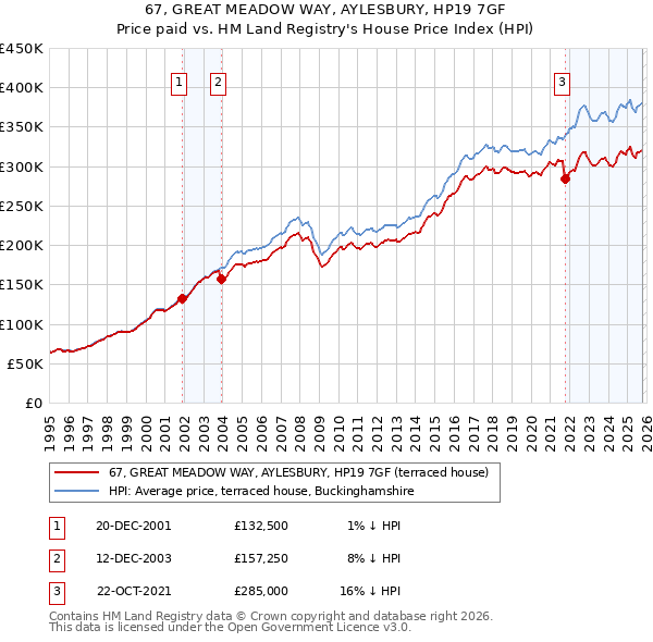 67, GREAT MEADOW WAY, AYLESBURY, HP19 7GF: Price paid vs HM Land Registry's House Price Index