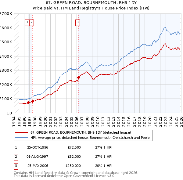 67, GREEN ROAD, BOURNEMOUTH, BH9 1DY: Price paid vs HM Land Registry's House Price Index