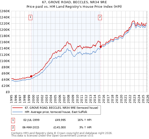 67, GROVE ROAD, BECCLES, NR34 9RE: Price paid vs HM Land Registry's House Price Index