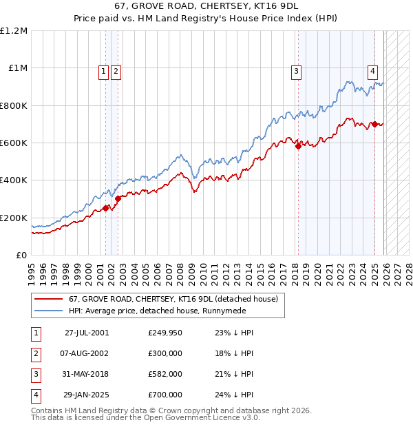 67, GROVE ROAD, CHERTSEY, KT16 9DL: Price paid vs HM Land Registry's House Price Index