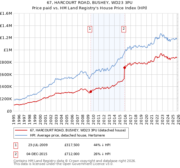 67, HARCOURT ROAD, BUSHEY, WD23 3PU: Price paid vs HM Land Registry's House Price Index