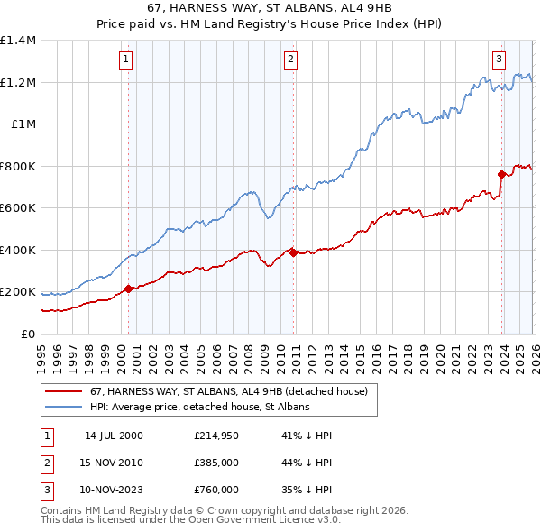 67, HARNESS WAY, ST ALBANS, AL4 9HB: Price paid vs HM Land Registry's House Price Index