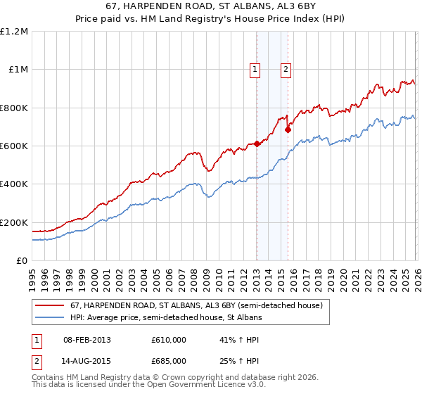 67, HARPENDEN ROAD, ST ALBANS, AL3 6BY: Price paid vs HM Land Registry's House Price Index