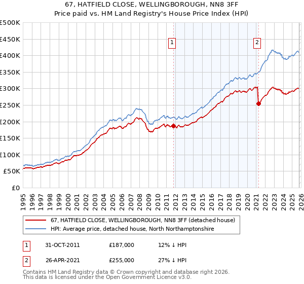 67, HATFIELD CLOSE, WELLINGBOROUGH, NN8 3FF: Price paid vs HM Land Registry's House Price Index