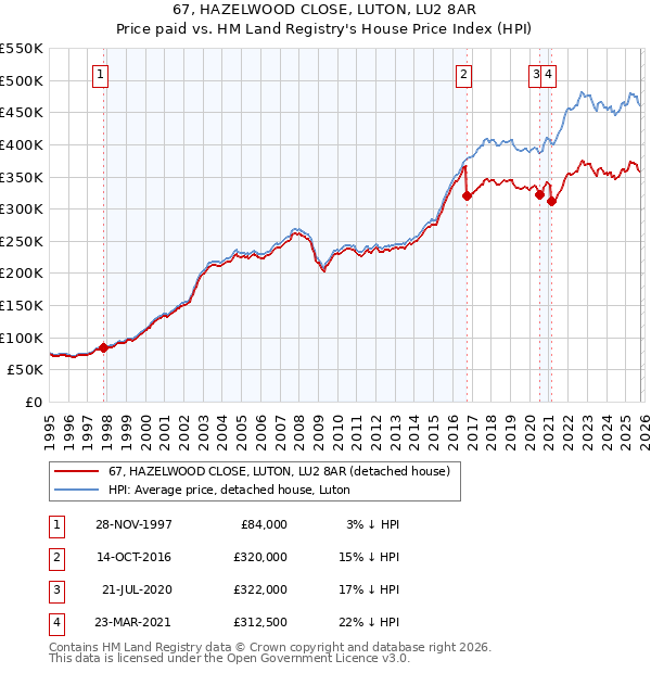 67, HAZELWOOD CLOSE, LUTON, LU2 8AR: Price paid vs HM Land Registry's House Price Index