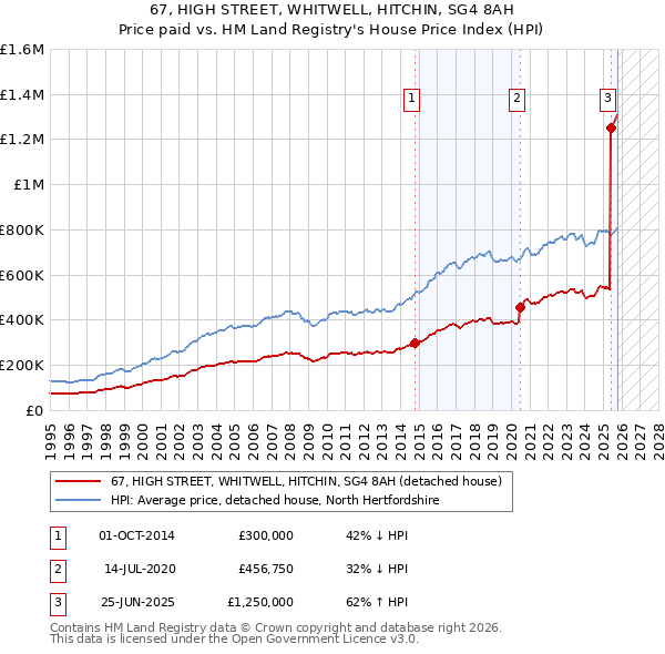 67, HIGH STREET, WHITWELL, HITCHIN, SG4 8AH: Price paid vs HM Land Registry's House Price Index