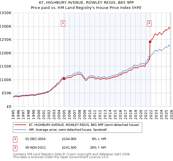 67, HIGHBURY AVENUE, ROWLEY REGIS, B65 9PP: Price paid vs HM Land Registry's House Price Index