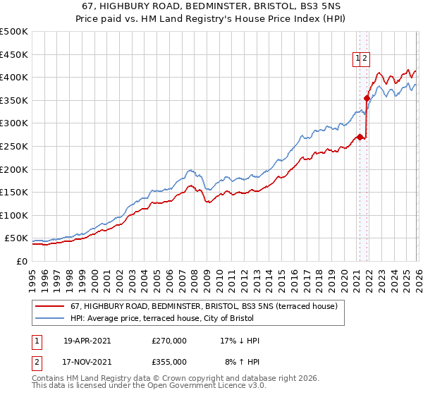 67, HIGHBURY ROAD, BEDMINSTER, BRISTOL, BS3 5NS: Price paid vs HM Land Registry's House Price Index
