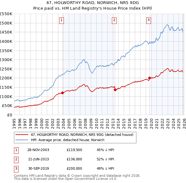 67, HOLWORTHY ROAD, NORWICH, NR5 9DG: Price paid vs HM Land Registry's House Price Index